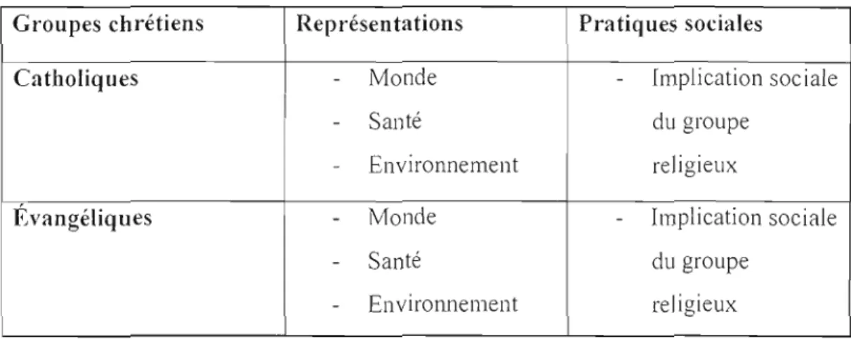 Tableau 2.1  Le  Modèle initial  de  recherche 