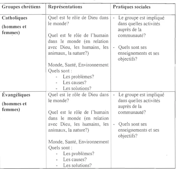 Tableau 3.1  La  grille d'entretien 