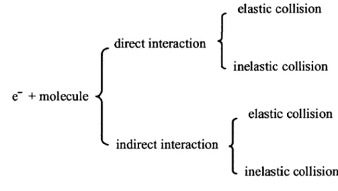 Figure 1. Schematic diagram of electron-molecule collisions. 
