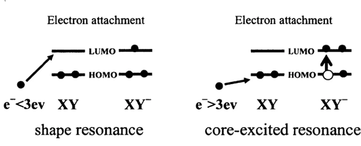 Figure 5. &#34;Shape&#34; resonance and &#34;core-excited&#34; resonance 