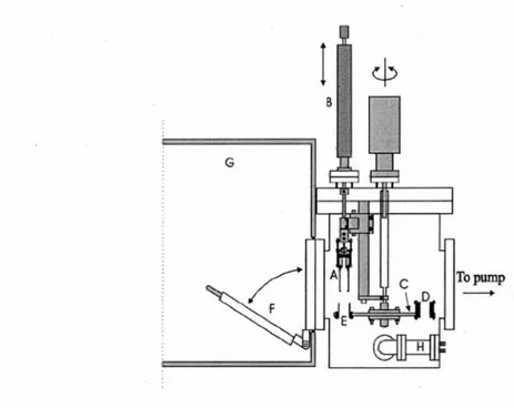 Figure  9.  General  v1ew  of  UHV  electron  irradiator  chamber.  A-electron  gun,  B-linear  drive,  C-rotatable  disk  used  as  cylinder  support,  D-electron  current  detector, E--cylindrical sample substrate, F--quick access port, G-glove box seale