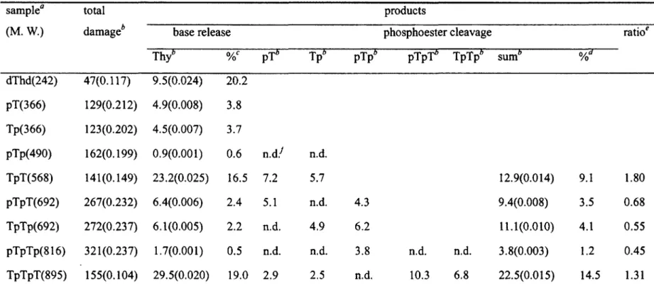 Table 1.  Yield of Products from LEE Induced DNA Damage  sample 0  (M. W.)  dThd(242)  pT(366)  Tp(366)  pîp(490)  Tpî(568)  pTpî(692)  Tpîp(692)  total 