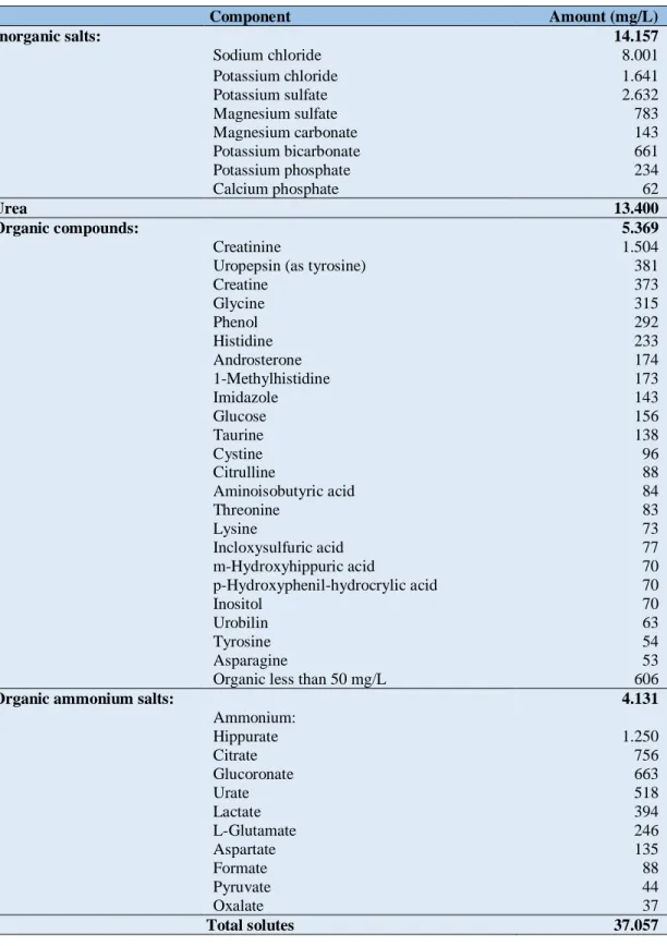 Table 1 An analog representing the composition of typical human urine [8].  Component  Amount (mg/L)  Inorganic salts:  14.157  Sodium chloride  8.001  Potassium chloride  1.641  Potassium sulfate  2.632  Magnesium sulfate  783  Magnesium carbonate  143  P