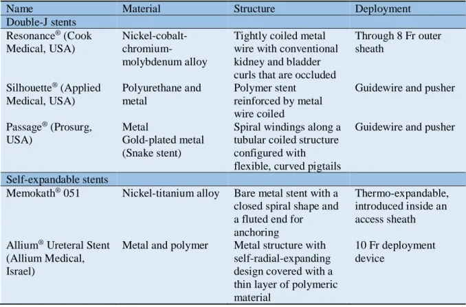 Table 3 Characteristic of current commercial metallic ureteral stents [19]. 