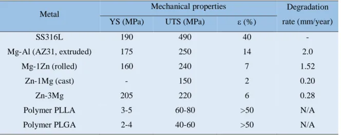 Table 4 Mechanical properties of biodegradable materials [33]. 
