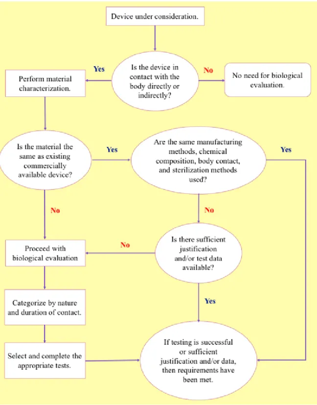 Figure 6 Flowchart guide for biological evaluation of medical devices [44]. 