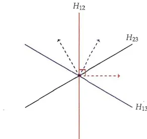 FIGURE  2.8  Représentation  de  l'arrangement d'hyperplans  de  53  : on  a  représenté  les hyperplans H 12  ,  H 23  et H l3  avec leurs racines positives associées, intersectés avec  l'hyperplan  VI  +  V2  +  V3  =  O