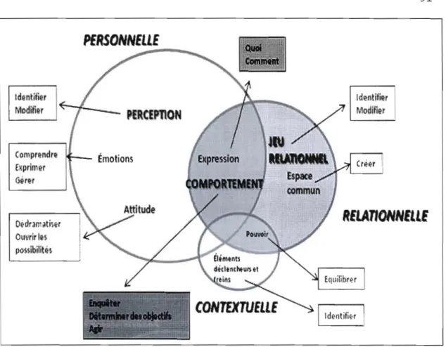 Figure 5.1  Modèle des trois sphères d'intervention en  gestion de  conflits 
