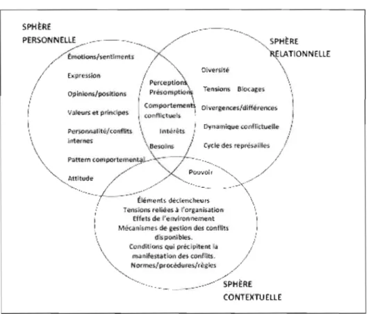 Figure 2.4  Les trois sphères d'intervention dans  un  conflit relationnel 