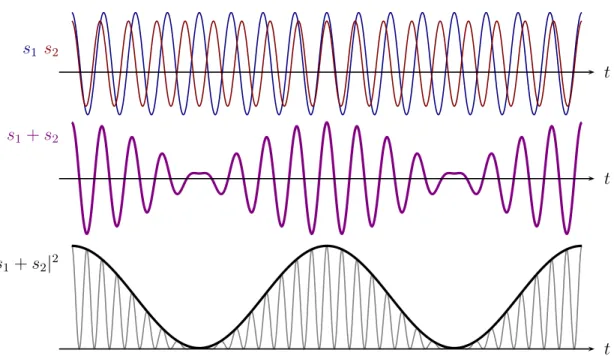 Figure 1.6: Beat between two modes. Red and blue lines represent the electric field of these modes
