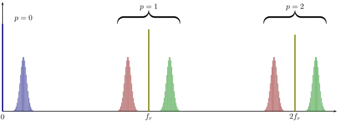 Figure 1.9: Frequency representation of a frequency comb beat. The blue line represents the DC value and the first replica (bell-shaped) of the beat (p = 0) according to Eq