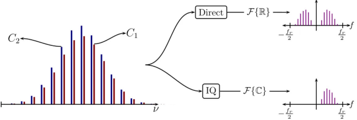Figure 2.5: IQ detection, a non-ambiguity measurement. A direct detection implies a real signal s I with a symmetric spectrum about f = 0