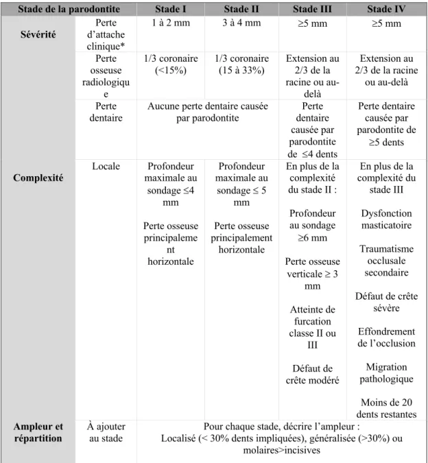 Tableau  II.  Classification  de  la  parodontite  en  fonction  des  stades.  (Tiré  de  Papapanou et coll