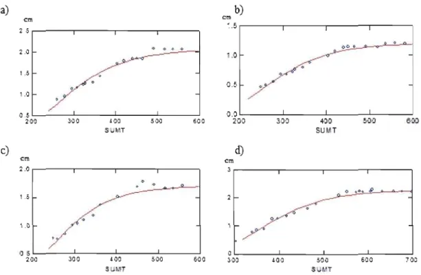 Figure 7  Graphie of the  Gompertz funetion  fit for  the  e10ngation  on Sila1  a)  Sila 2  b),  Sila3  e) and  Sila4, d)