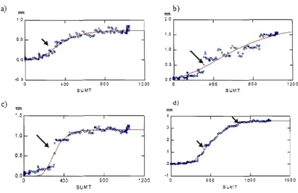 Figure  8  Gompertz  functions  for  sites  Silal  a)  Sila2  b),  SilaJ  and  Sila4.  The  data  of  the  dendrometer  is  plotted  with  the  sumT  (in  degree  day  dd)  from  April  1 st  to  October  10 th , 