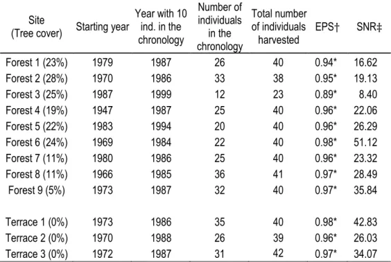 Table  2.  Length,  number  of  individuals  and  statistical  validity  of  B.  glandulosa  mean  radial  growth  chronologies