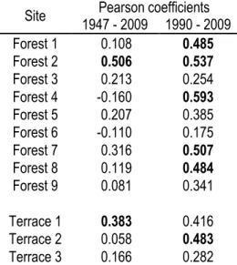 Table 3: Pearson correlations between mean radial growth chronologies of  B. glandulosa  and the length of  growth  season  in  days,  considered  as  the  number  of  days  where  temperature  was  >5°C