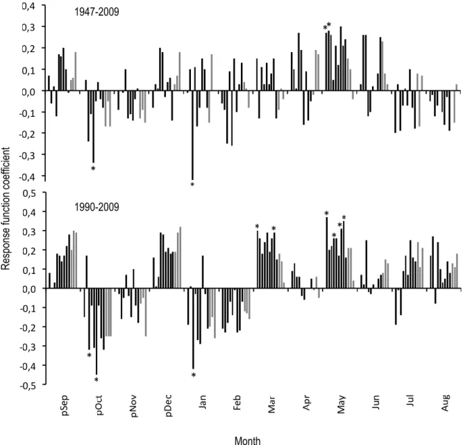 Figure 6. Response coefficients for mean monthly temperature from September of the previous year to August  of the current year for the 12 mean radial growth chronologies of B