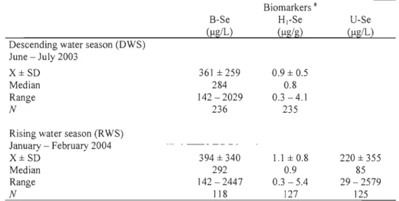 Tableau 2:  Selenium biomarkers levels for both phases of the study 