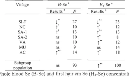 Tableau 3  :  T-test  results of match-pair analysis for DWS  (June and  July 2003) to  RWS (January to February 2004) variations of selenium biomarkers 