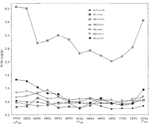 Figure  18  : Sequential  H-Se analysis for  13  cm  of 56 women hair strands. 