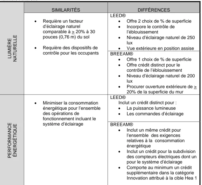 Tableau 2.5 : Vue d’ensemble des similarités et des différences relatives à l’usage de la  lumière naturelle  LUMIÈRE   NATURELLE SIMILARITÉS  DIFFÉRENCES   Requière un facteur  d’éclairage naturel  comparable à &gt; 20% à 30 pouces (0,76 m) du sol 