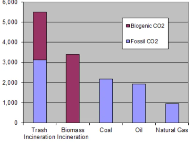 Figure 2.5 Quantité de CO 2  émis par la  production d’énergie à partir de  différentes sources aux États-Unis  (lb/MWh) (tiré de : EPA, 2010) 