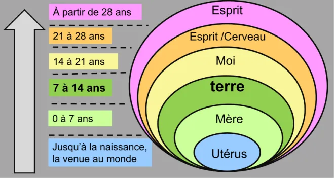 Figure 3.1 : Écologie du développement humain (tiré de : Berryman et Fardeau, 2011, p.8) 