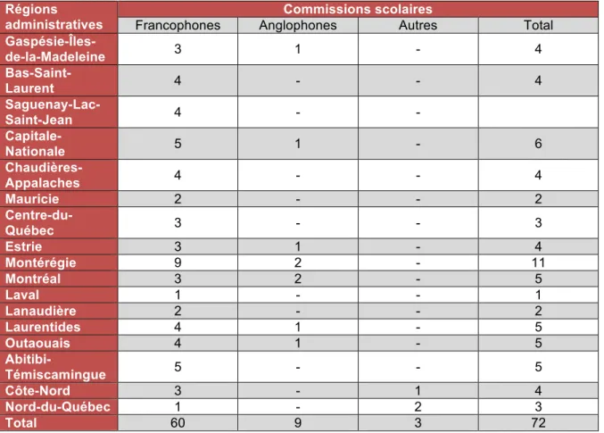 Tableau 4.1 : Nombre d'établissements scolaires primaires du Québec en fonction de la langue et  l'ordre d'enseignement (inspiré de : Ouellette et Major, 2014, p