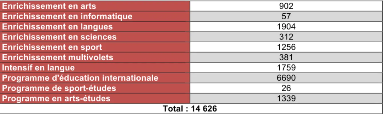 Tableau 4.3 : Nombre de jeunes du primaire inscrits selon la catégorie de programme particulier  de formation, de 2006-2007 à 2010-2011 (inspiré de : Ouellette et Major, 2014, p