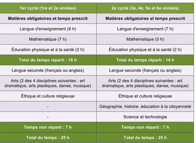 Tableau 4.6 : Matières obligatoires enseignées chaque année et le nombre d'heures par semaine  prévu  à  titre  indicatif  pour  ces  matières  (tiré de : Régime pédagogique de l’éducation  préscolaire, de l’enseignement primaire et de l’enseignement secon