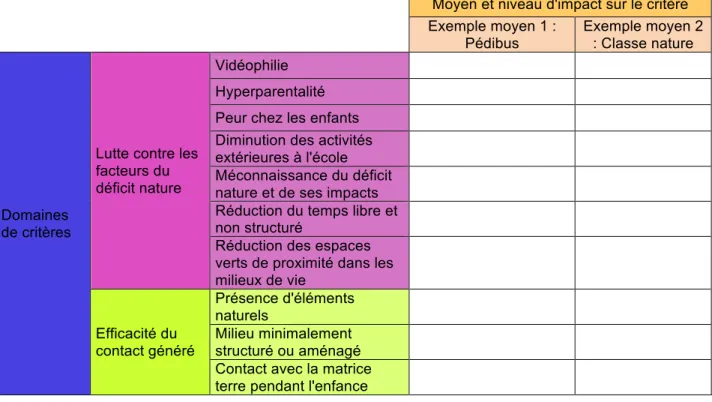 Tableau 6.1 : Outil d'évaluation pour un contact avec la nature optimal 