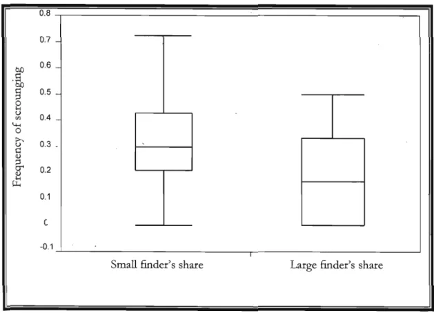 Figure 1. Effect of finder's share on the frequency of scrounging when first condition  presented  is &#34;small finder's  share&#34;  in  2008,  (ANOVA F 1•  34=6.36; p=0.01) 