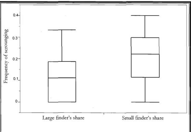 Figure 2.  Effect of finder's  share  on  the frequency of scrounging when  first  condition  presented  is  &#34;large finder's  share&#34;  in 2009,  (ANOVA F 1,  33=5.9;  p=0.02)