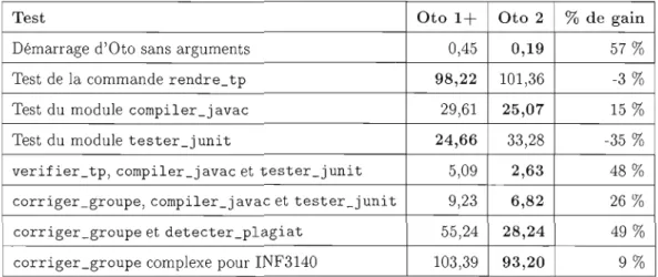 Tableau  6.1  Temps  d'exécution  de  tests selon  la  version  d'Oto sur  la machine  rayon!
