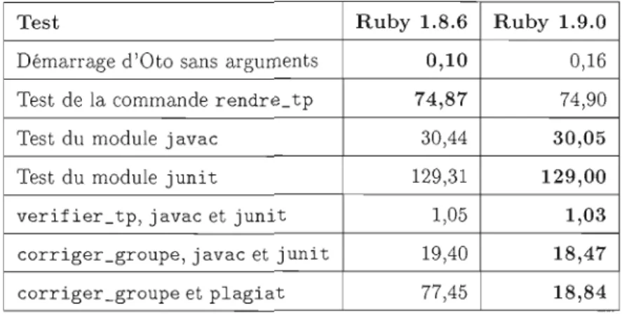 Tableau  2.1  Temps  d'exécution  d'Oto selon  la version  de  Ruby. 
