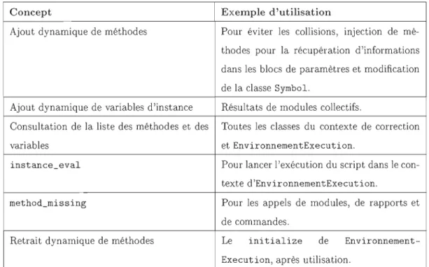 Tableau  4.1  Concepts  de  métaprogrammation  utilisés  dans  le  DSL  Oto. 