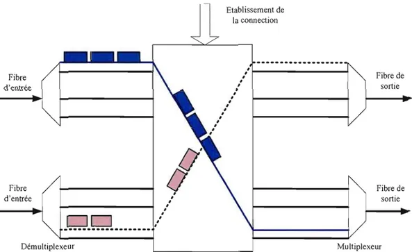 Figure 2.1:  Nœud de commutation optique de circuits. 