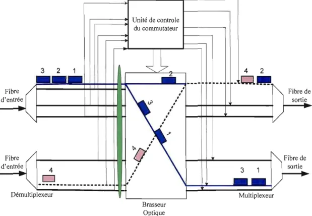 Figure 2.2: Nœud  de commutation optique de paquets. 