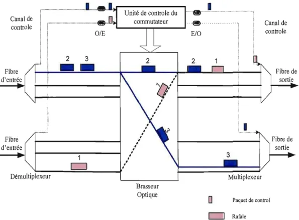 Figure 2.3:  Nœud de commutation optique de rafales. 
