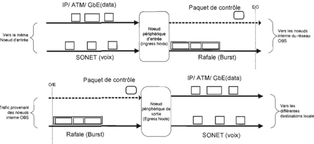 Figure 2.5:  Assemblage/désassemblage des rafales au niveau des  nœuds  périphériques