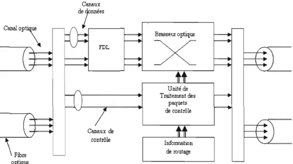 Figure 2.7:  Architecture d'un nœud  interne. 