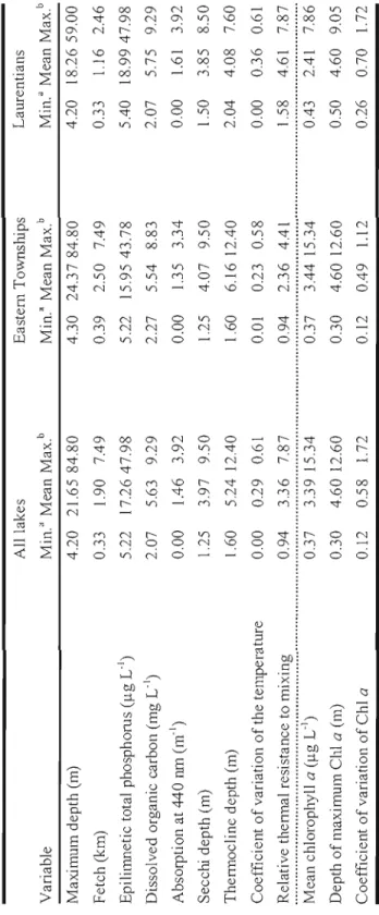 Table 1.1  Physical, chemical and biological characteristics of ail studied lakes and lakes from the two contrasted regions  Aillakes Eastem Townships Laurentians  Variable Min: Mean Max b Min.' Mean Max.b Min: Mean Max  Maximum depth (m) 4.20 21.65 84.80 