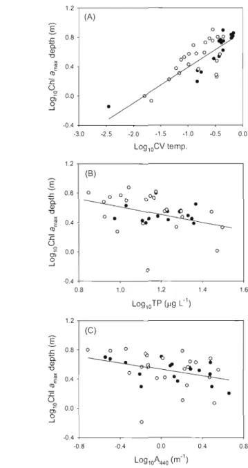 Fig.  1.1.  Paltial  regression  plots  from  a model  relating  the  depth  of maximum  chlorophyll  a 