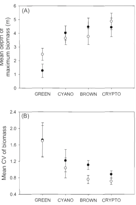 Fig.  1.3.  Mean  values  of the  (A)  maximum  biomass  depth  and  (B)  coefficient  of variation  (CV)  of biomass  of the  different  phytoplankton  groups  (GREEN,  CYANO,  BROWN  and  CR YPTO)  of the  two  contrasted  regions,  Eastern  Townships  (