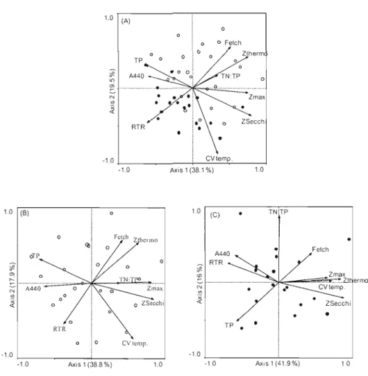 Fig.  2.1.  Ordination  biplots  for  the  principal  compone nt  analyses  of  aIl  cl1vironmental  variables  used  in  this  study  [maximum  depth  (Zm:!,),  fetch,  total  phospllol11s  (TP),  total  nitrogen:total  phospholUS  (TN:TP),  absorption  a