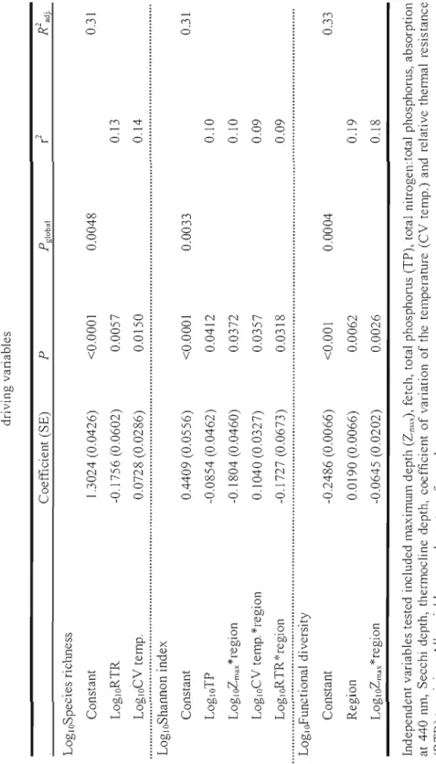 Table 2.2  Results of ANCOVAs for the three phytoplankton diversity measures testing for overall and regional differences in environmental  driving variables  Coefficient (SE) P  Pglobal 