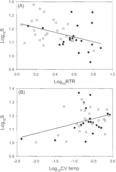 Fig.  2.3.  Partial  regression  plots from a model  relating species riclmess  after rarefaction  (S)  ta  (A)  relative  thennaJ  resistance  (RTR)  ta  mixing  and  (B)  coefficient  of  variation  of  the  temperature  (CV  temp.)  for  lakes  from  th