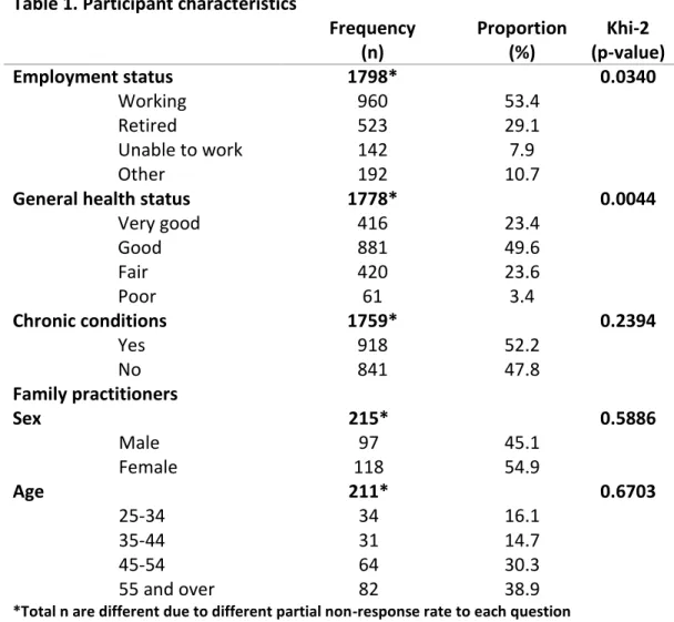 Table 1. Participant characteristics  Frequency   (n)  Proportion (%)  Khi-2   (p-value)  Employment status  1798*  0.0340  Working   960  53.4  Retired  523  29.1  Unable to work  142  7.9  Other  192  10.7 