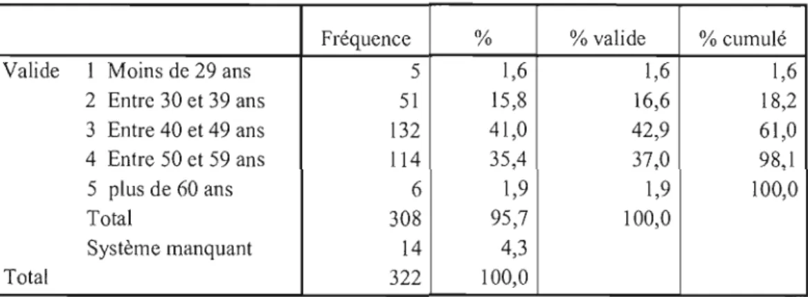 Tableau 2.2  Âge des  répondants 